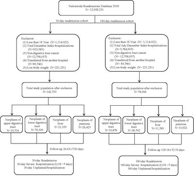 The short- and long-term readmission of four major categories of digestive system cancers: does obesity or metabolic disorder matter?